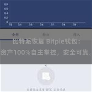 比特派恢复 Bitpie钱包：资产100%自主掌控，安全可靠。