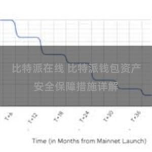 比特派在线 比特派钱包资产安全保障措施详解